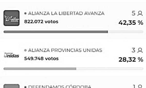 En Córdoba, La Libertad Avanza se impuso con el 42,35%, seguida por ...